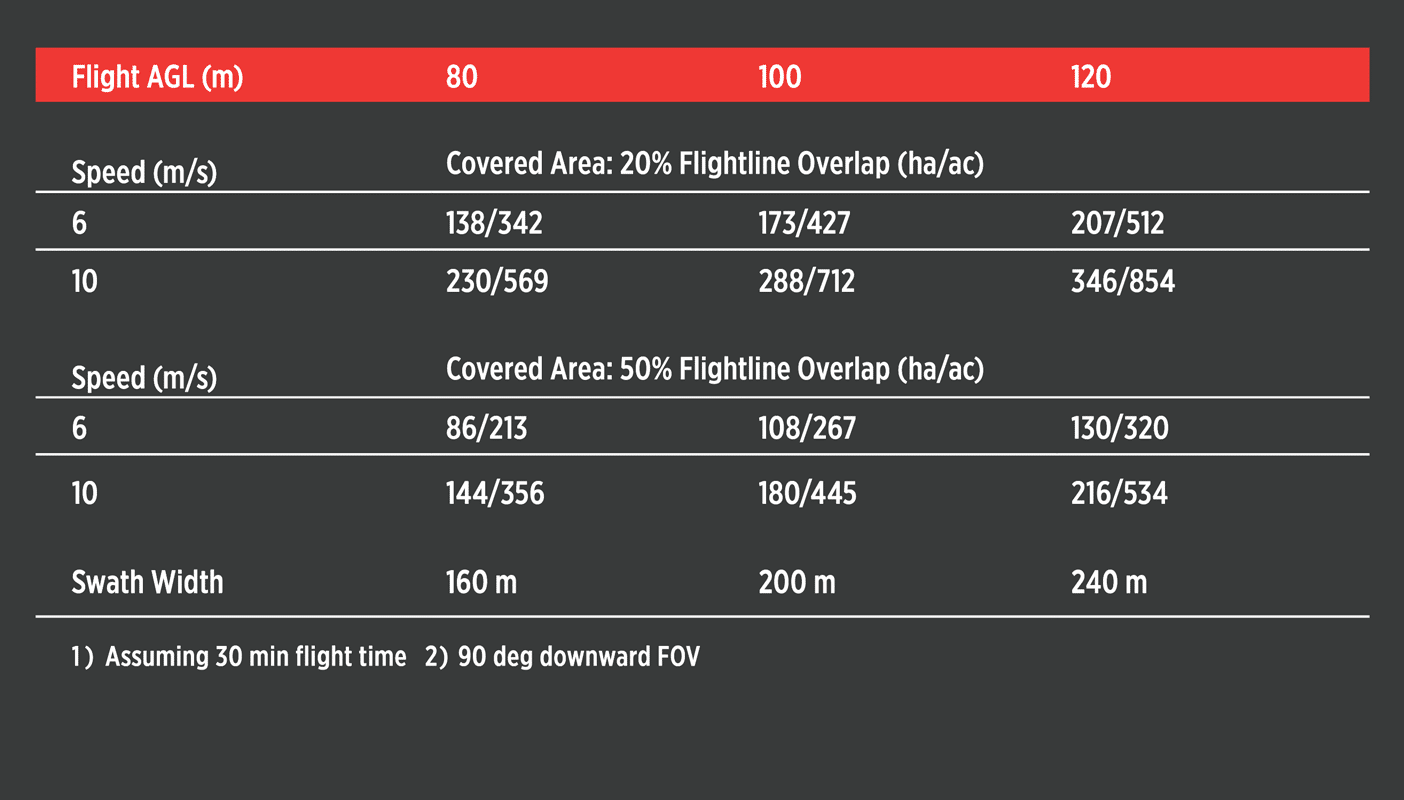 RECON-XT_SpeedAltitude-Graph - Phoenix LiDAR Systems LiDAR mapping solutions - Custom 3D Mapping Solutions