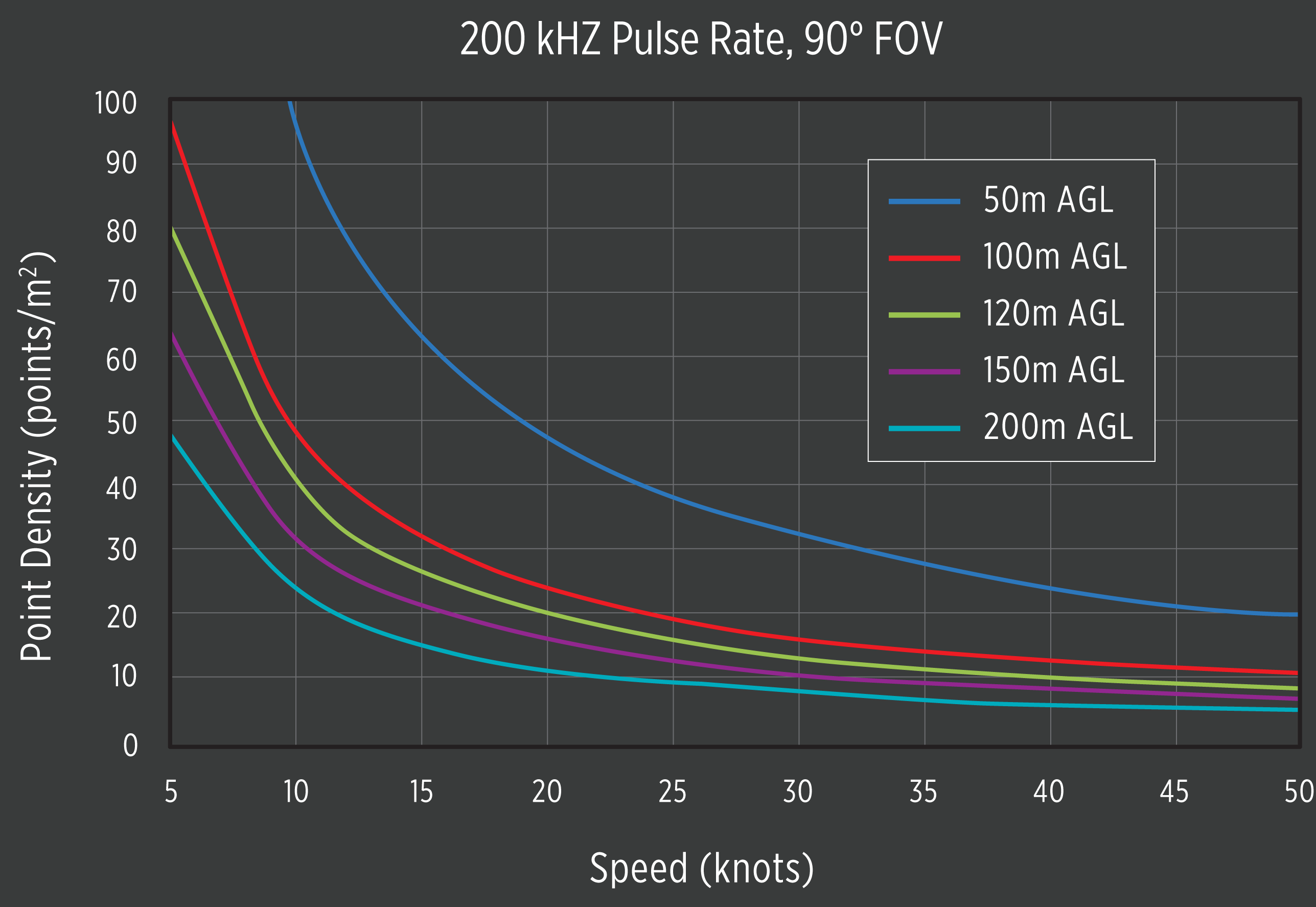 P-360_200kHZ_Speed-vs-Point-Density-Graph