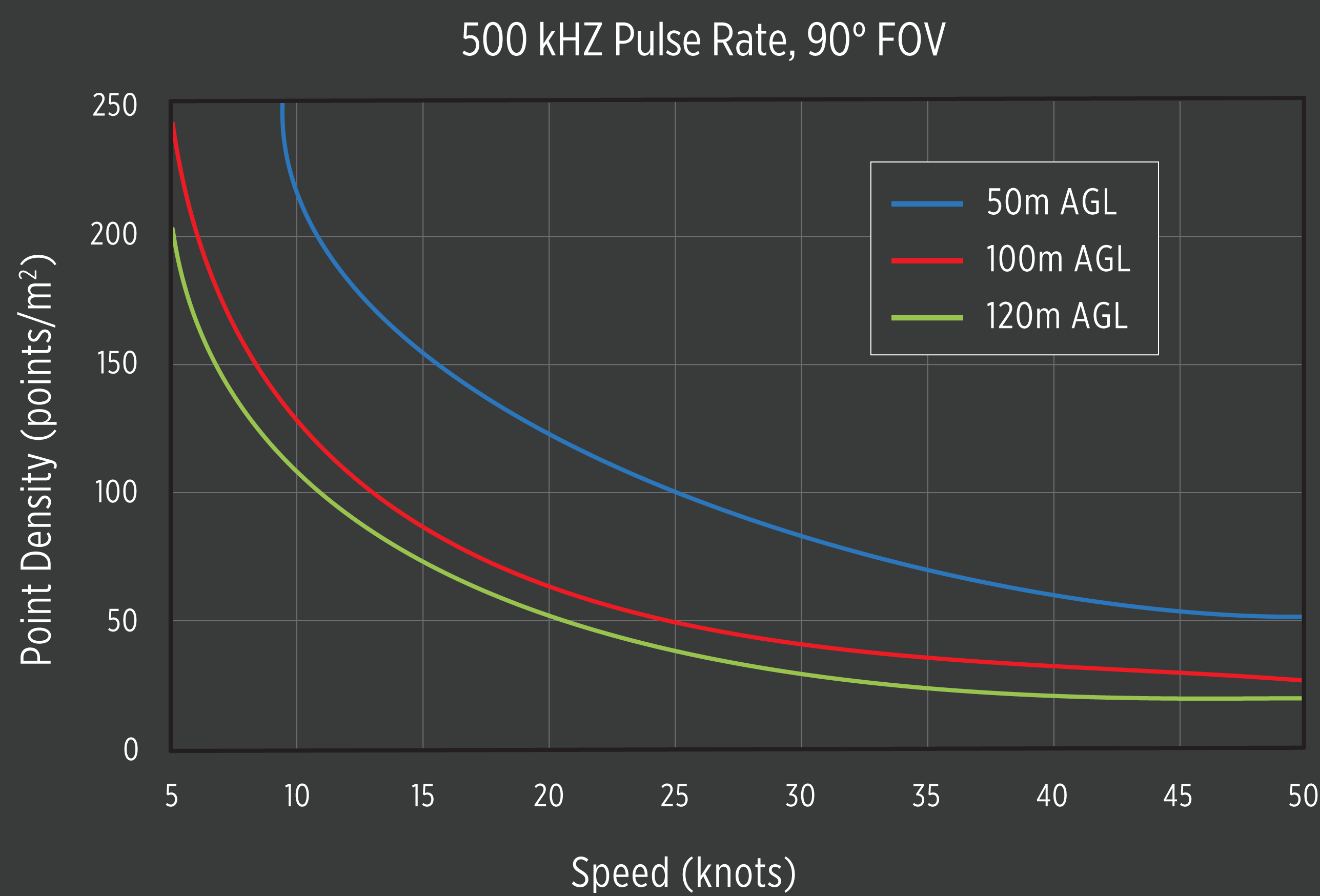P-360_500kHZ_Speed-vs-Point-Density-Graph